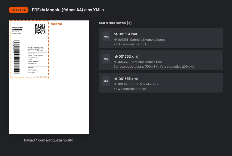 Entrada da demonstração: PDF de etiquetas baixado da Magalu (folha A4) ou o PDF antigo, com uma etiqueta por página; mais de um PDF entra na ordem